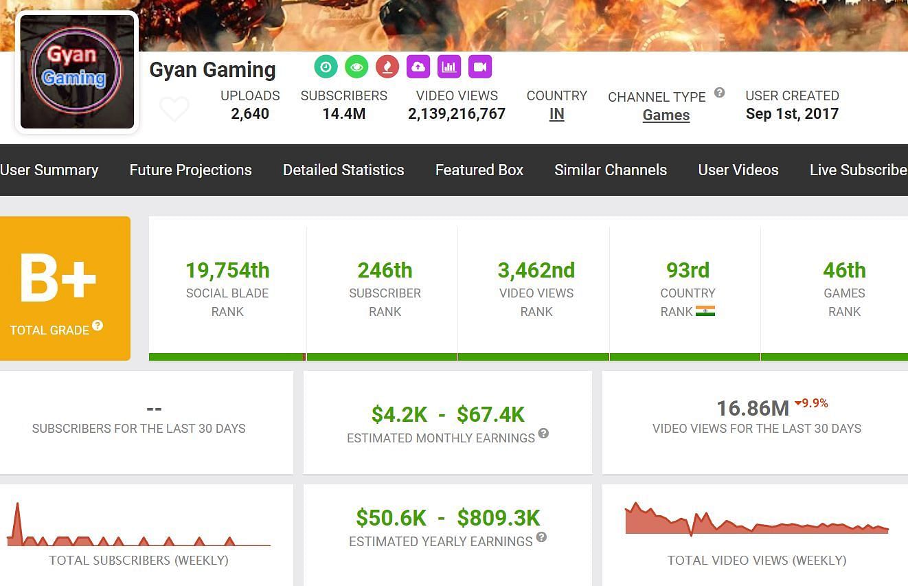Earnings from Gyan Sujan&rsquo;s YouTube channel (Image via Social Blade)