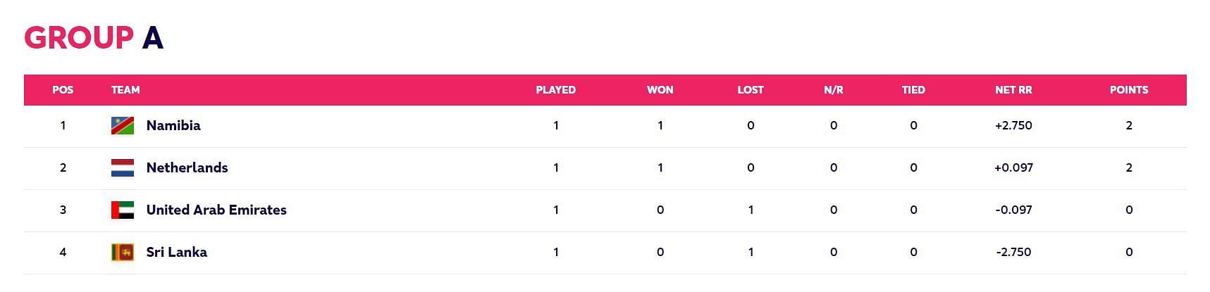 Updated Points Table after Match 2 (Image Courtesy: www.t20worldcup.com)