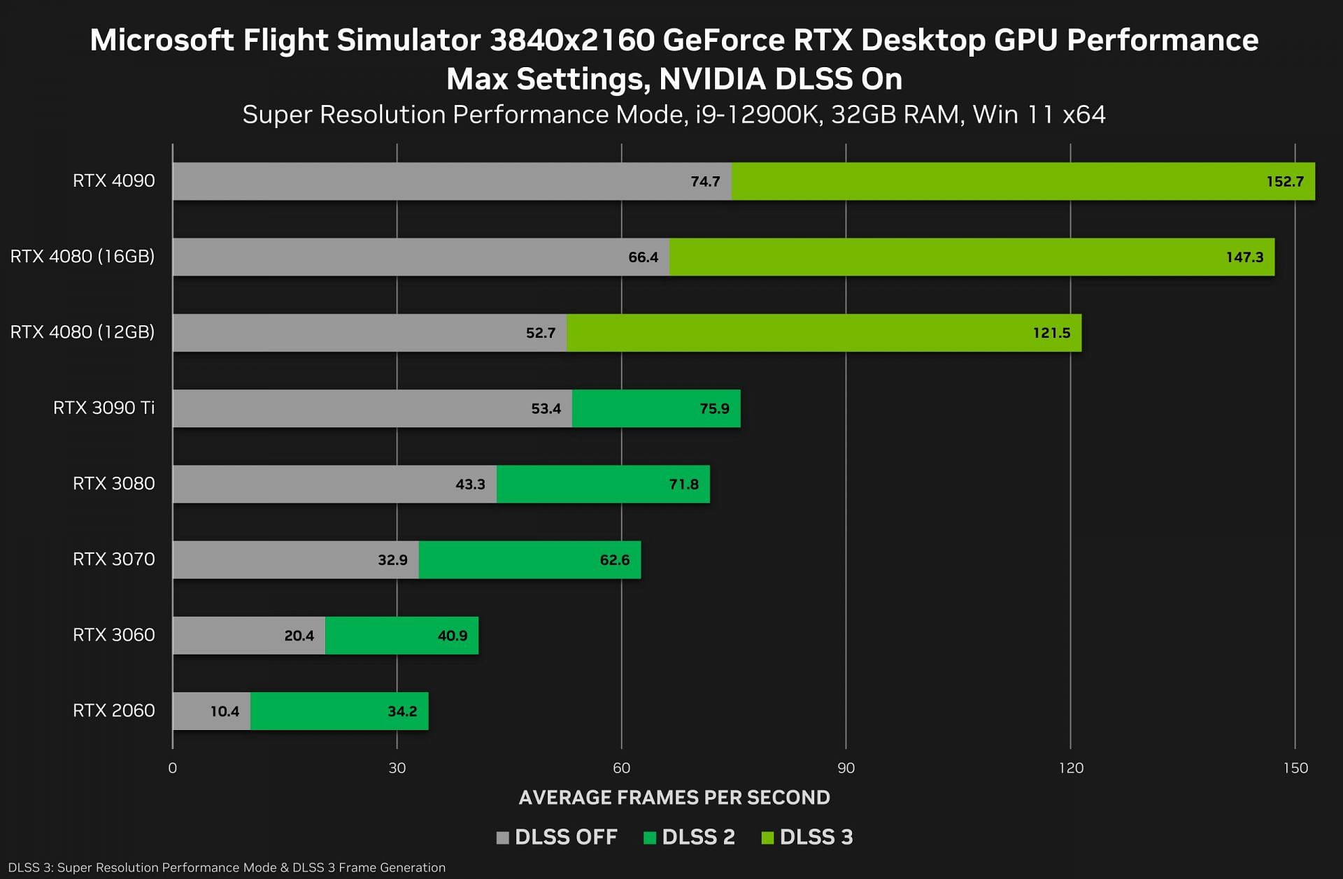 The RTX 40 series and DLSS 3 tested in Microsoft Flight Simulator (2020) (Image via Nvidia)