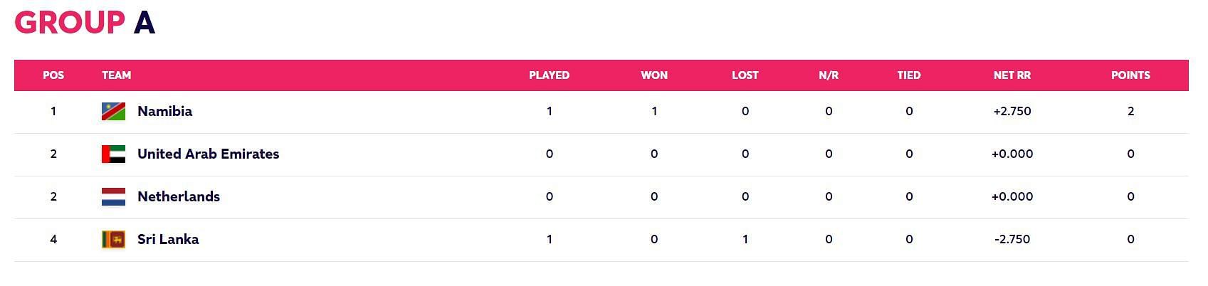 Updated Points Table after Match 1 (Image Courtesy: www.t20worldcup.com)