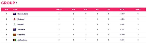 Updated Points Table after Match 27 of the T20 World Cup 2022 (Image Courtesy: www.t20worldcup.com)