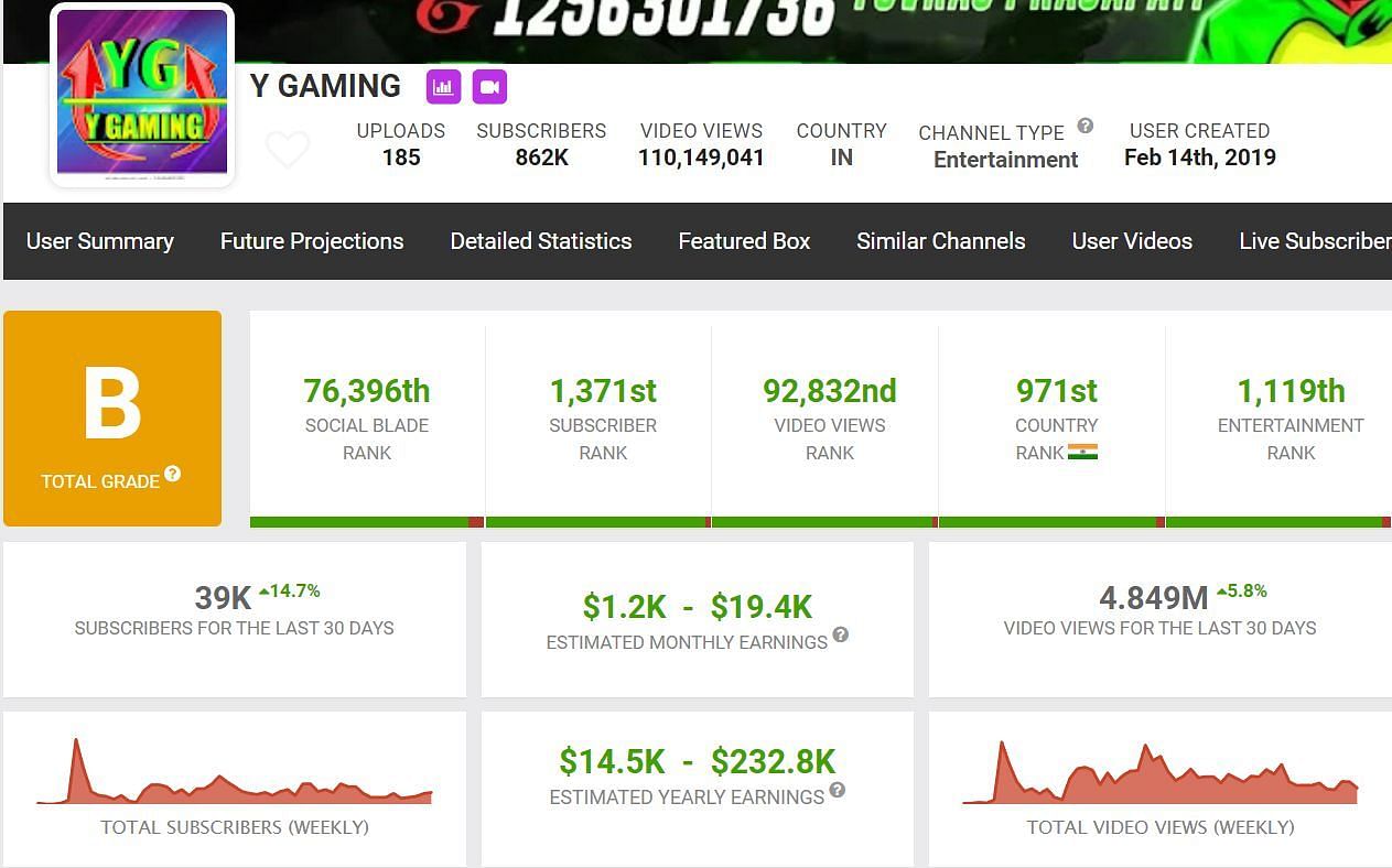Y Gaming&#039;s estimated monthly income (Image via Social Blade)