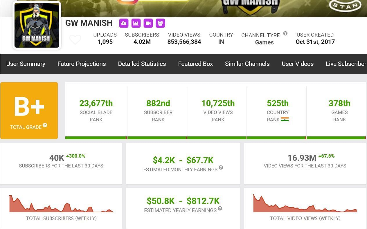 GW Manish&#039;s monthly earnings (Image via Social Blade)
