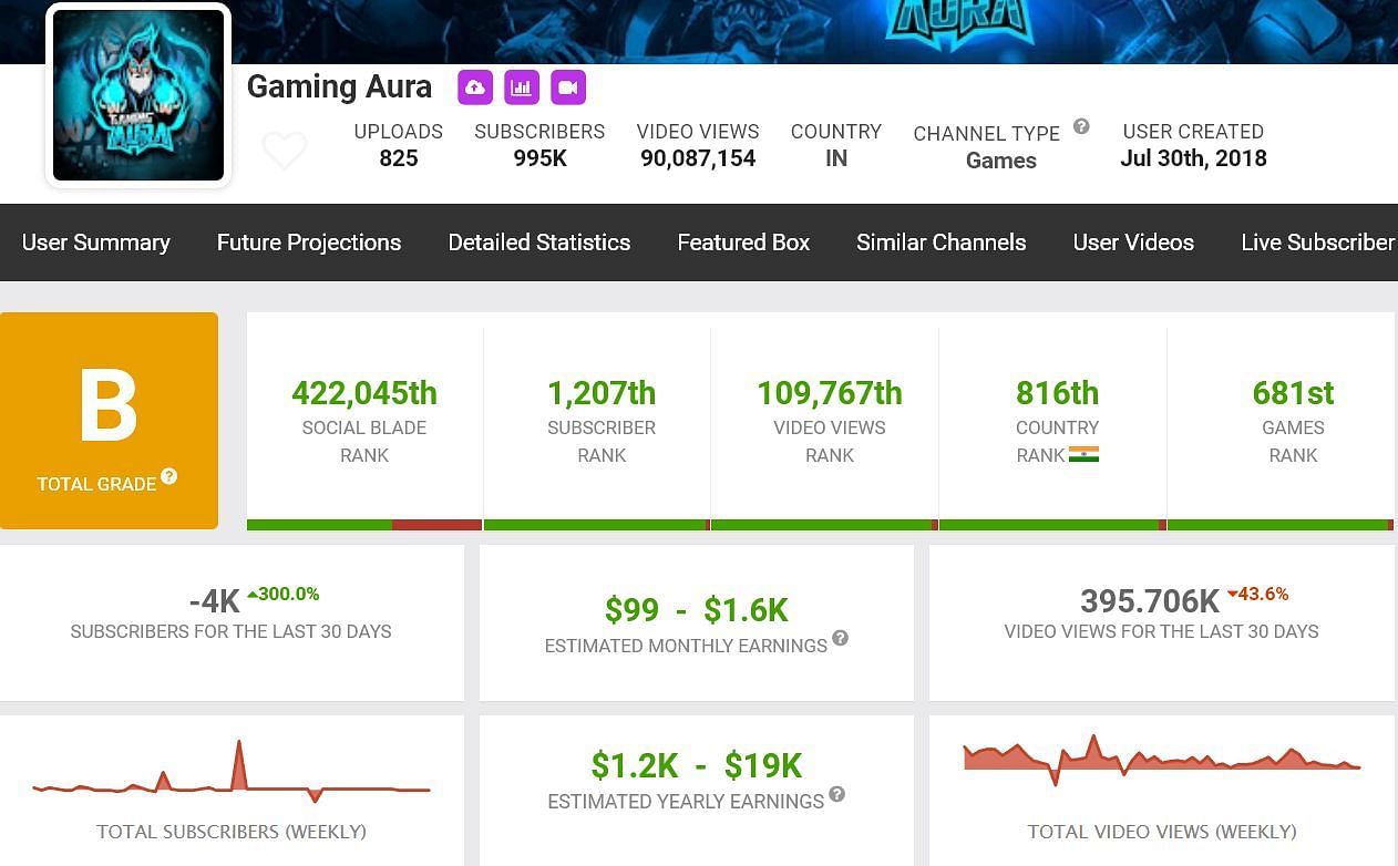 Gaming Aura&#039;s monthly income (Image via Social Blade)