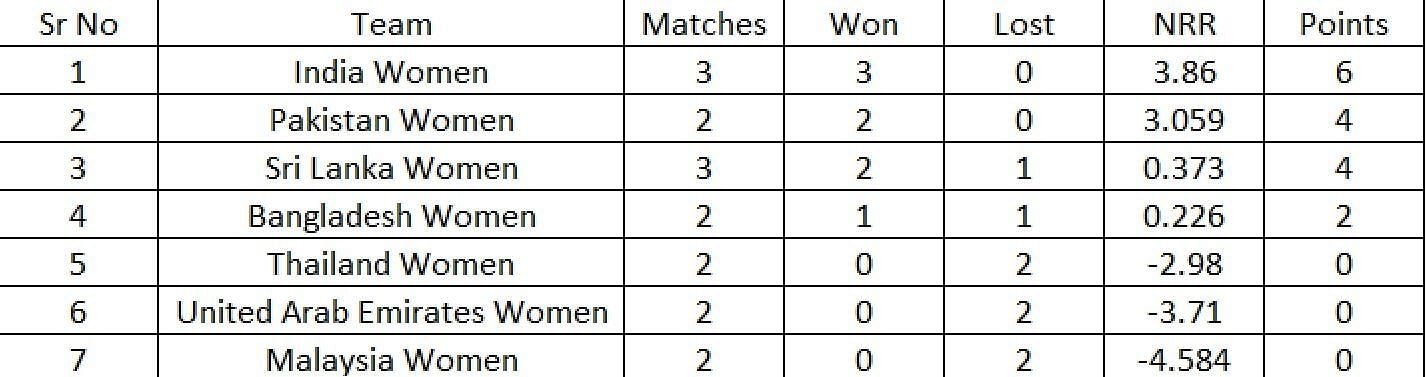 Updated Points Table after Match 8