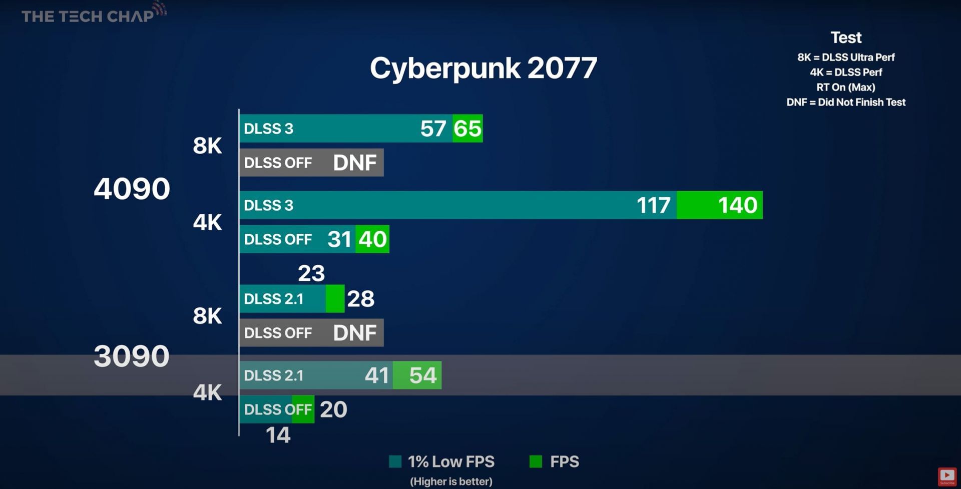 Performance of the RTX 4090 in 8K (Image via YouTube/The Tech Chap)