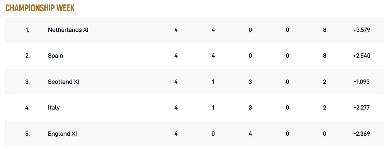 Updated Points Table after Match 10 (Image Courtesy: www.ecn.cricket)