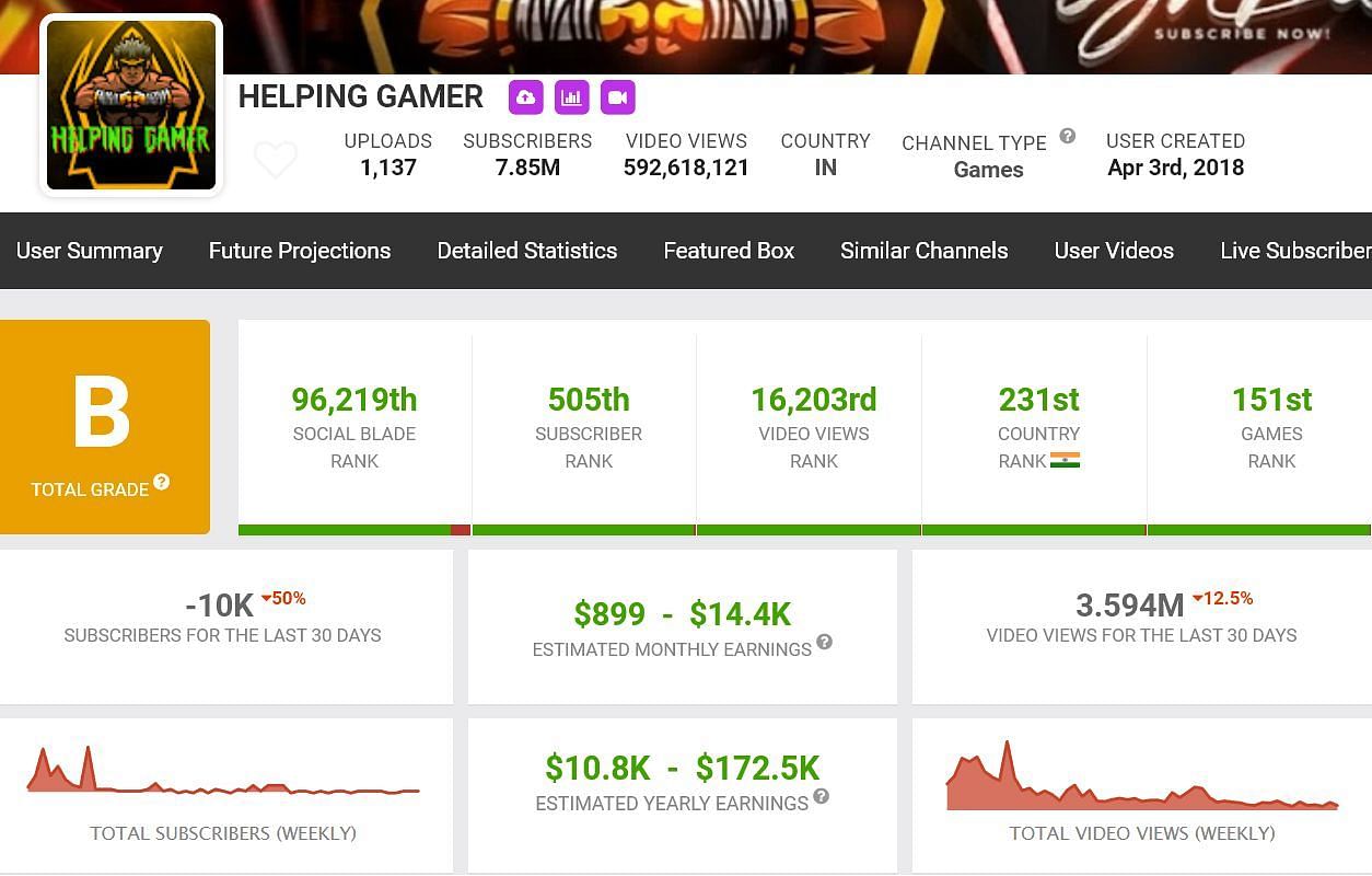 The YouTuber&#039;s monthly and yearly income through his channel (Image via Social Blade)