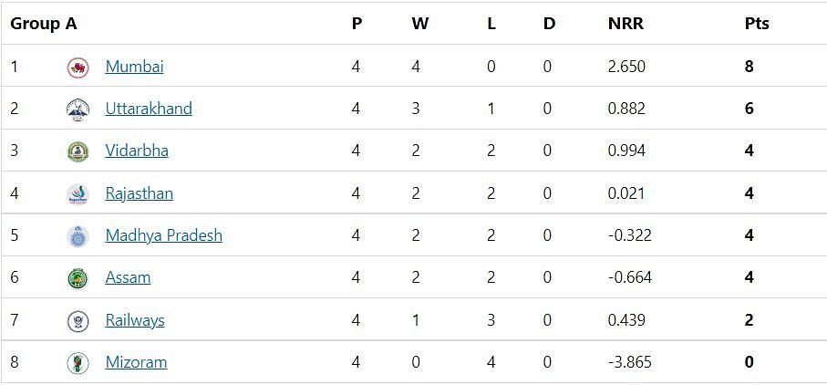 Updated Points Table of Group A after Round 4