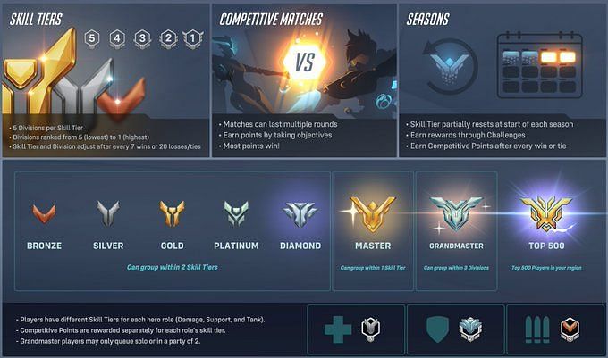 Overwatch 2: Ranking System & Alle Comp Ränge Erklärt