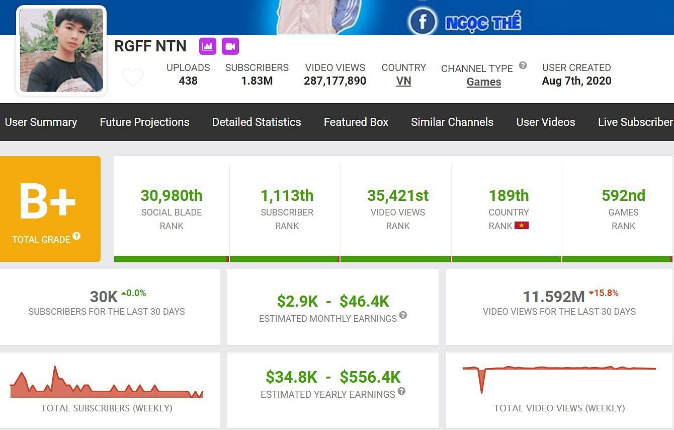 Details about RGFF NTN&#039;s earnings from YouTube (Image via Social Blade)