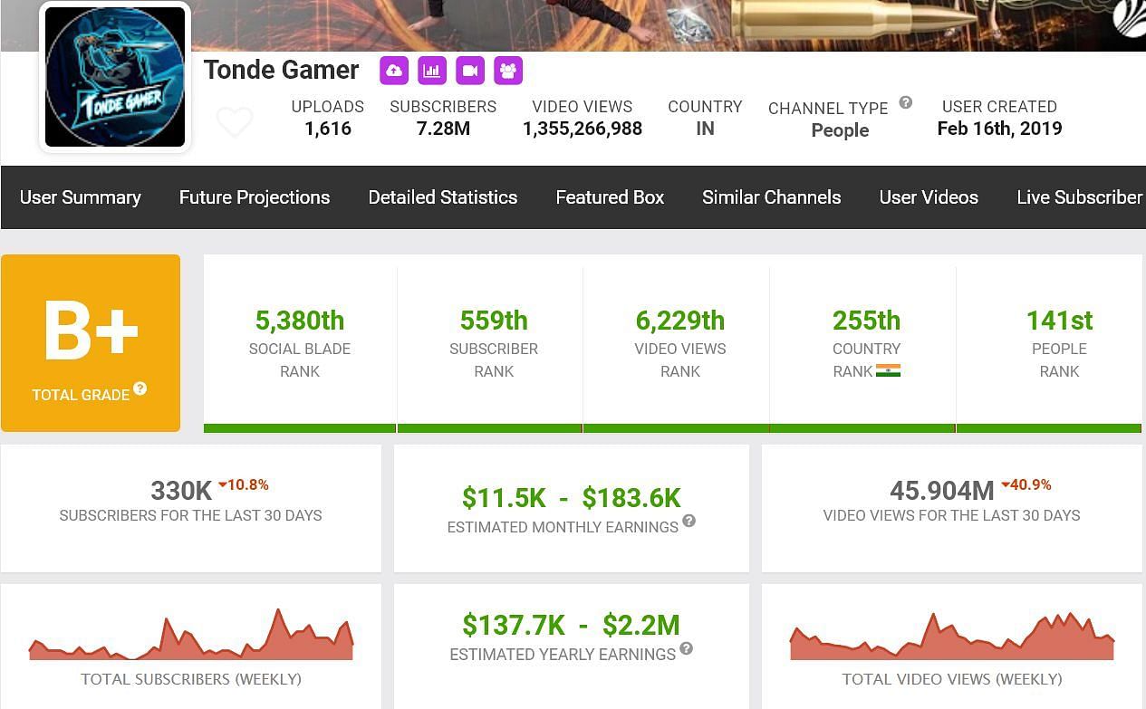 Tonde Gamer&#039;s monthly income (Image via Social Blade)