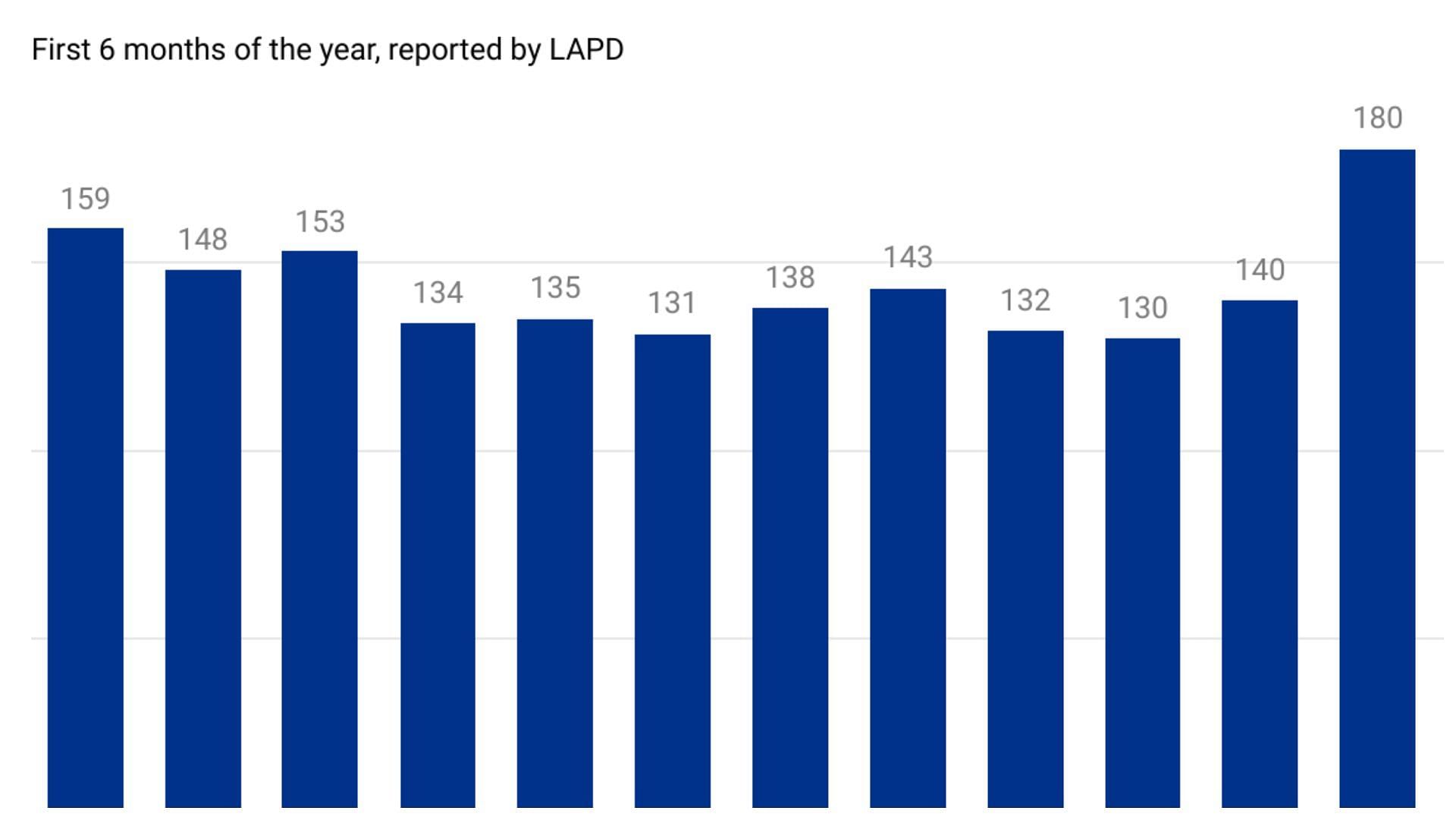 (Image via LAPD Open Crime Data)