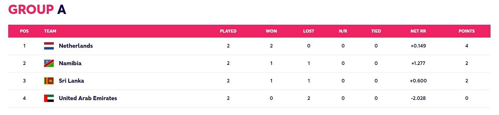 Updated Points Table after Match 6 (Image Courtesy: www.t20worldcup.com)