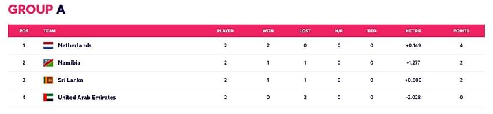 T20 World Cup 2022 Points Table: Updated standings after Sri Lanka vs United Arab Emirates Match 6