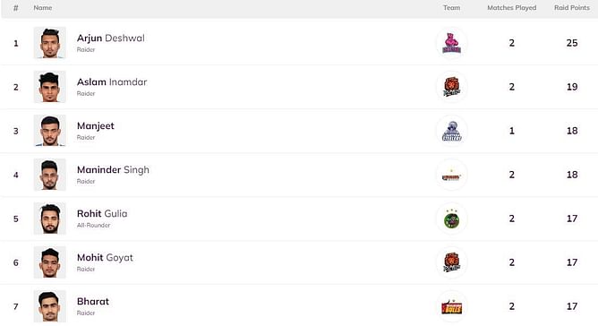 Pro Kabaddi Top Raider, Top Defender 2022: Most Raid Points, Most Tackle Points (Updated) after PUN vs BLR