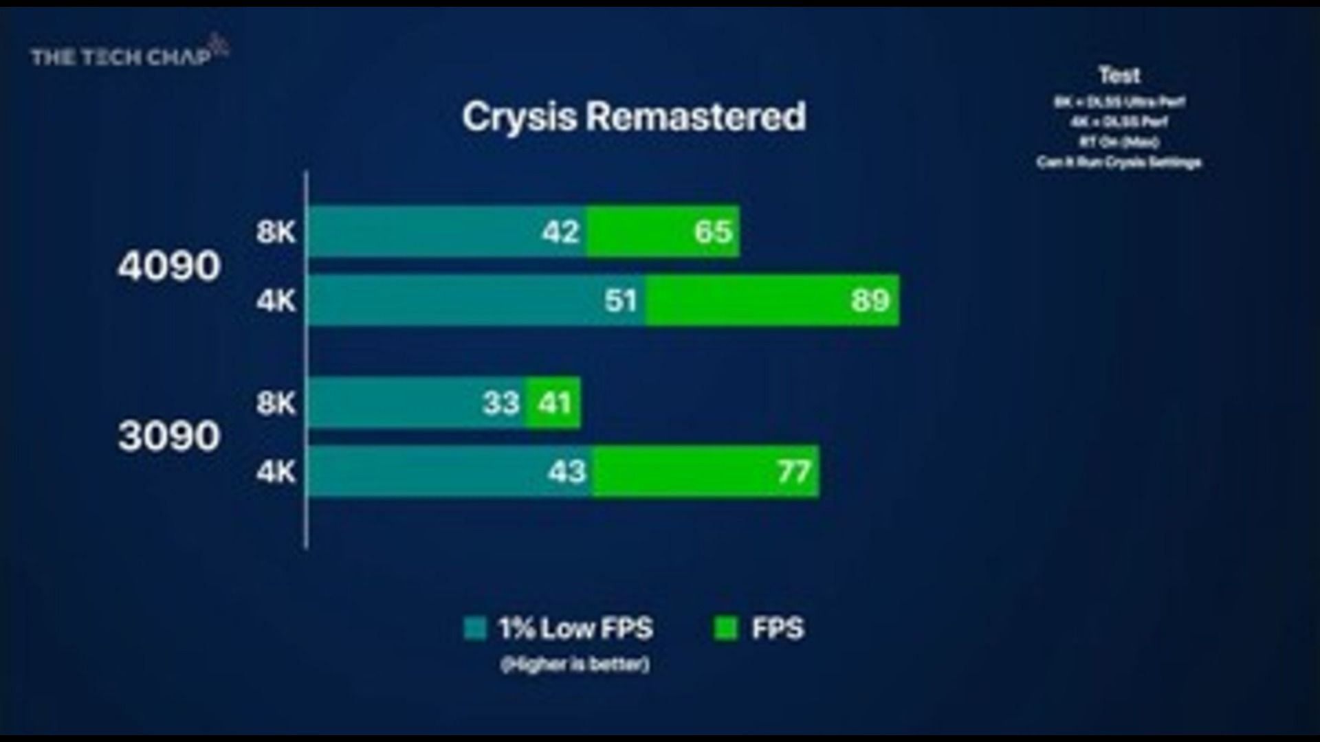 Performance of the RTX 4090 in 8K (Image via YouTube/The Tech Chap)