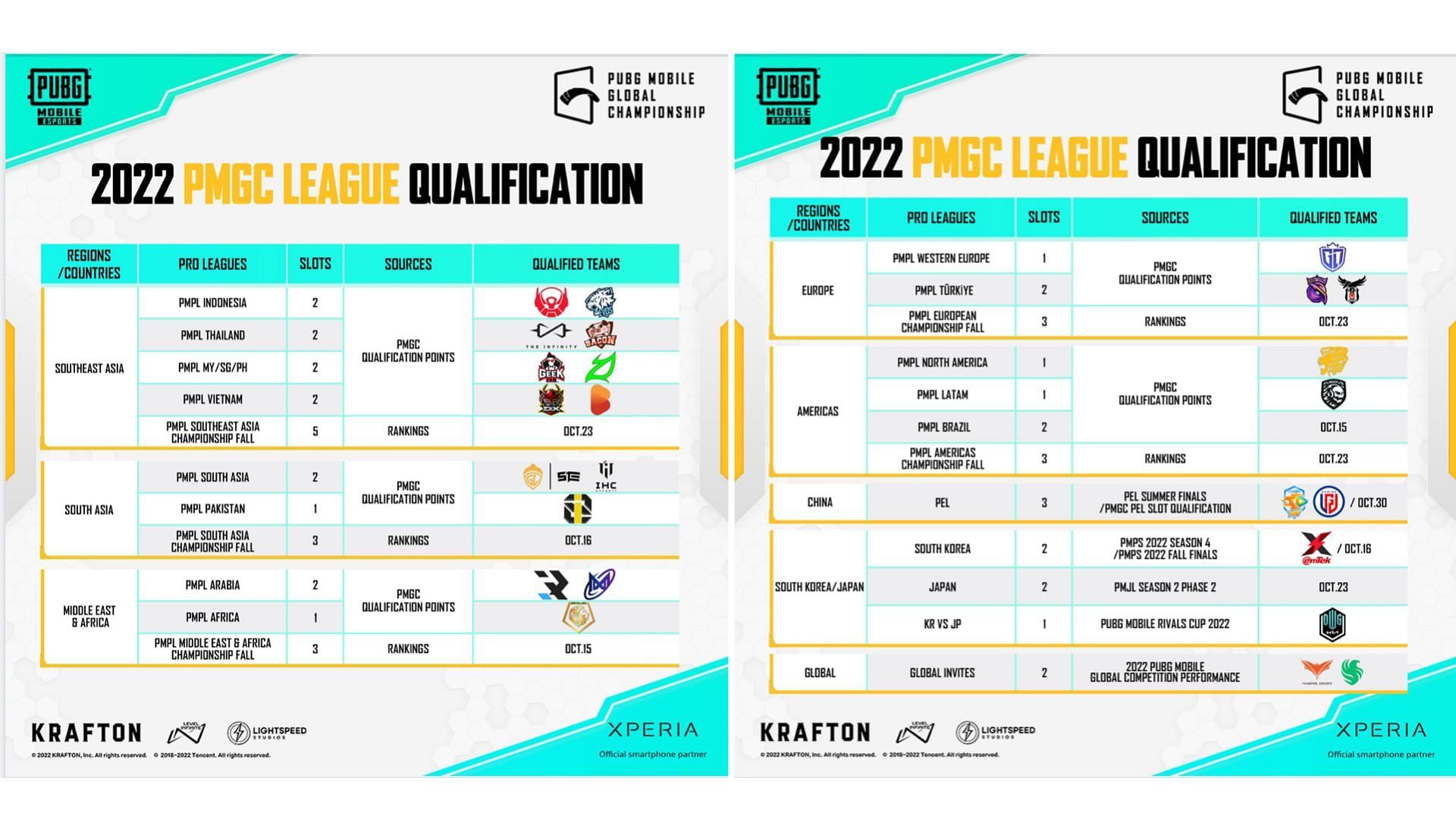 PMGC 2022 League Stage Qualifications (Image via PUBG Mobile)