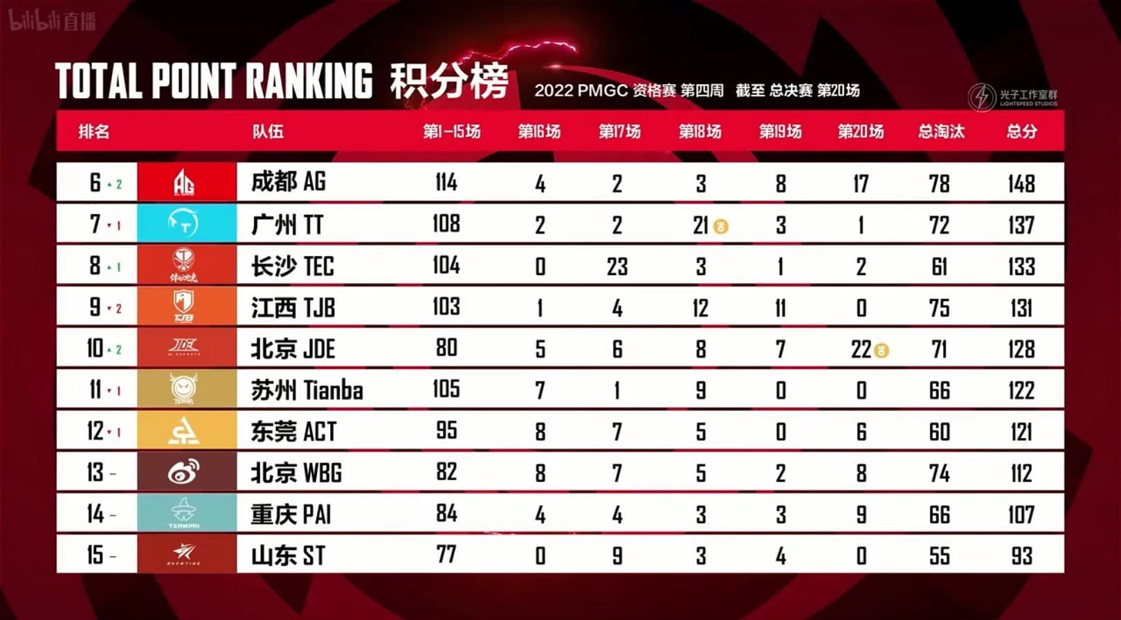 Overall rankings of Finals (Image via Tencent)