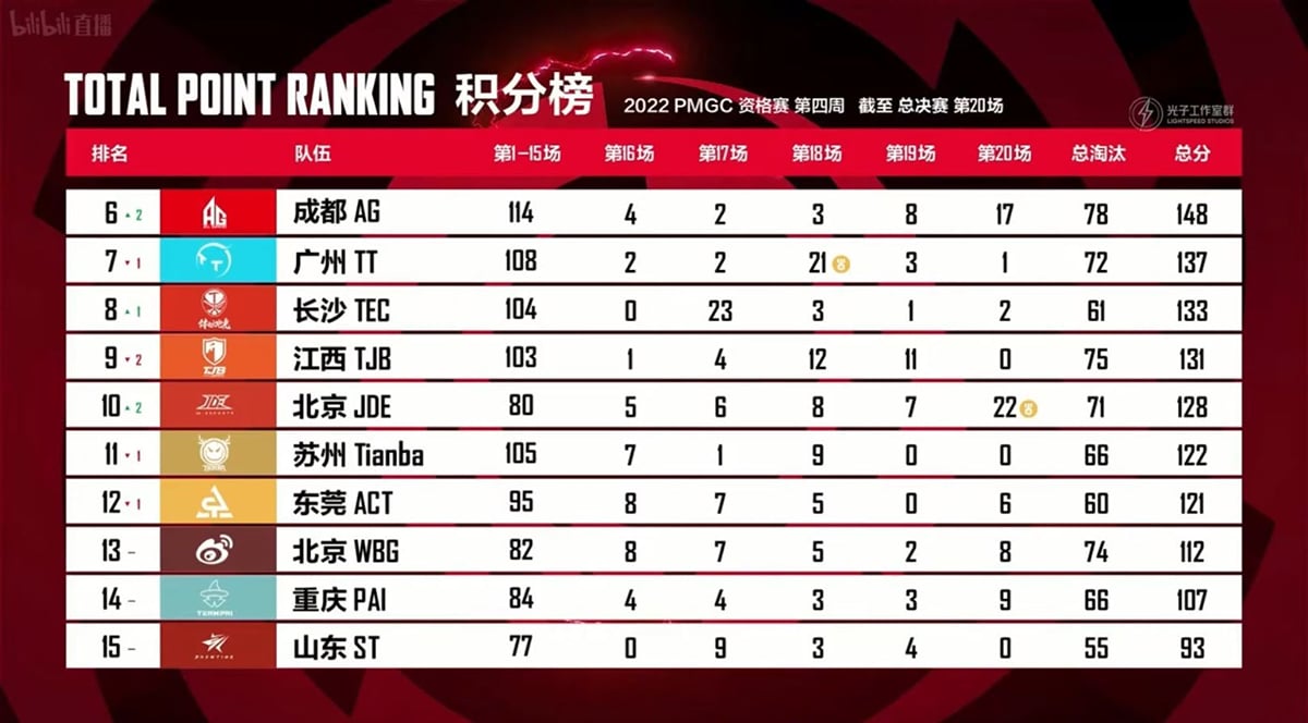 Four Angry Men qualifies for PUBG Mobile Global Championship (PMGC ...
