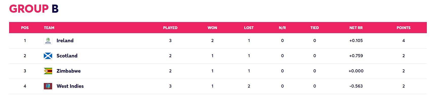 Updated Points Table after Match 11 (Image Courtesy: www.t20worldcup.com)