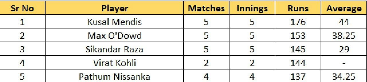 Most runs list after the conclusion of Match 26