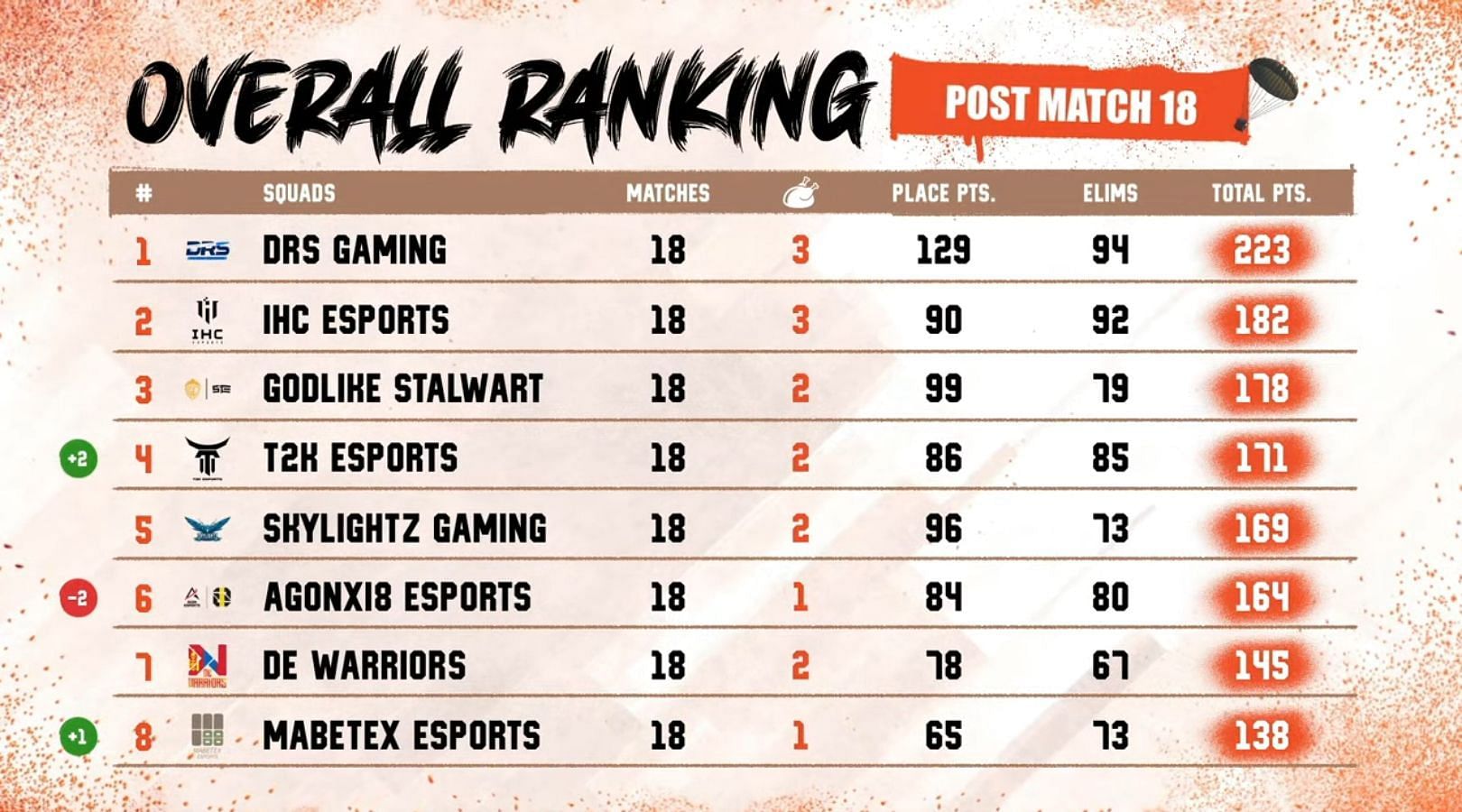 DRS holds first place after PMPL SA Championship Day 3 (Image via PUBG Mobile)