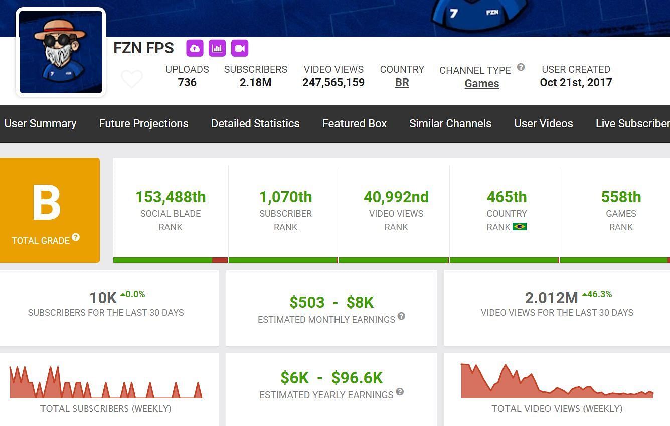FZN FPS&#039;s earnings from YouTube (Image via Social Blade)