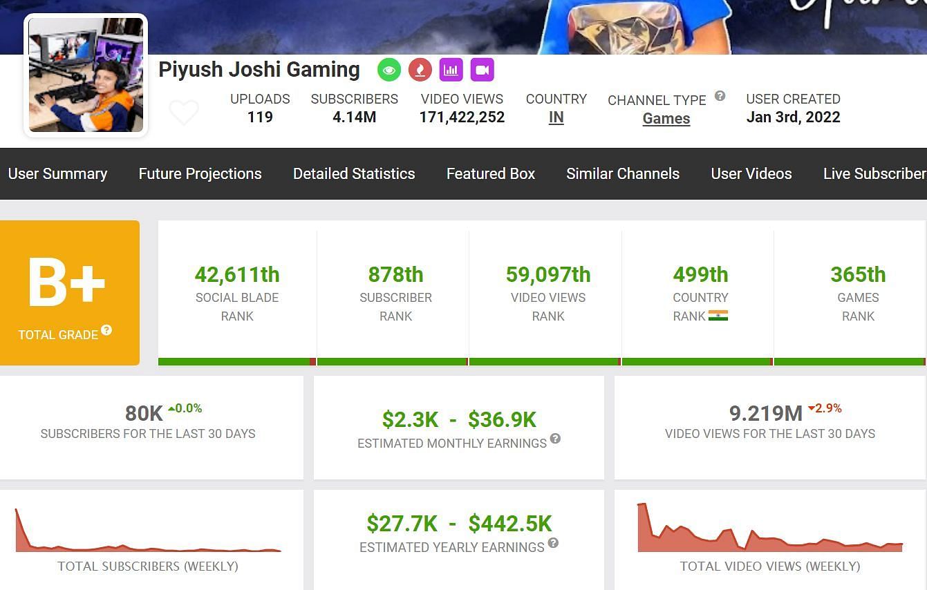 Details about the earnings of Piyush Joshi Gaming from his YouTube channel (Image via Social Blade)