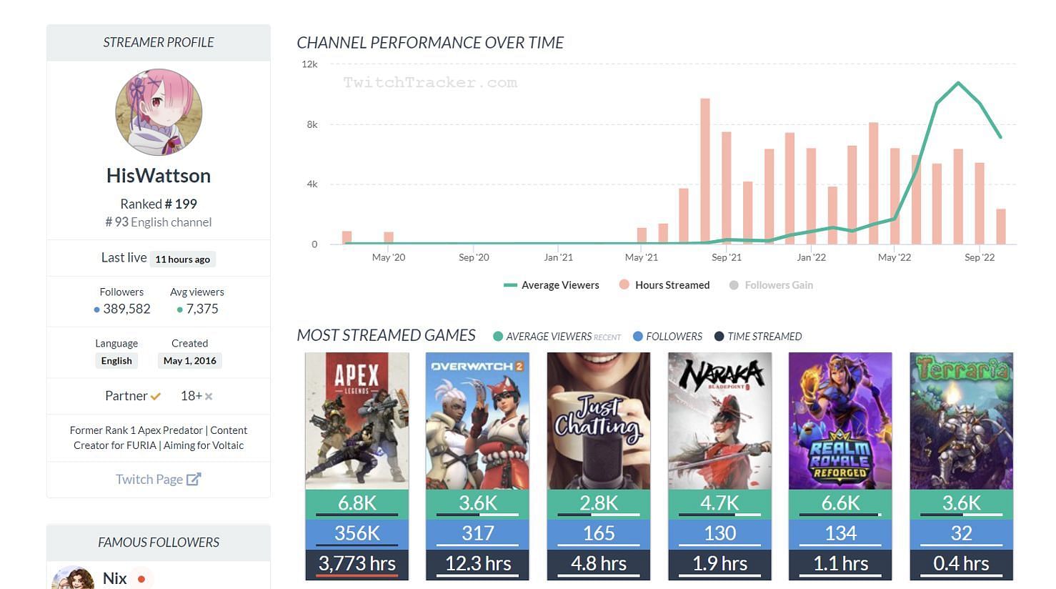 A brief overview of Apex Legends pro and streamer&#039;s Twitch channel statistics (Image via TwitchTracker)