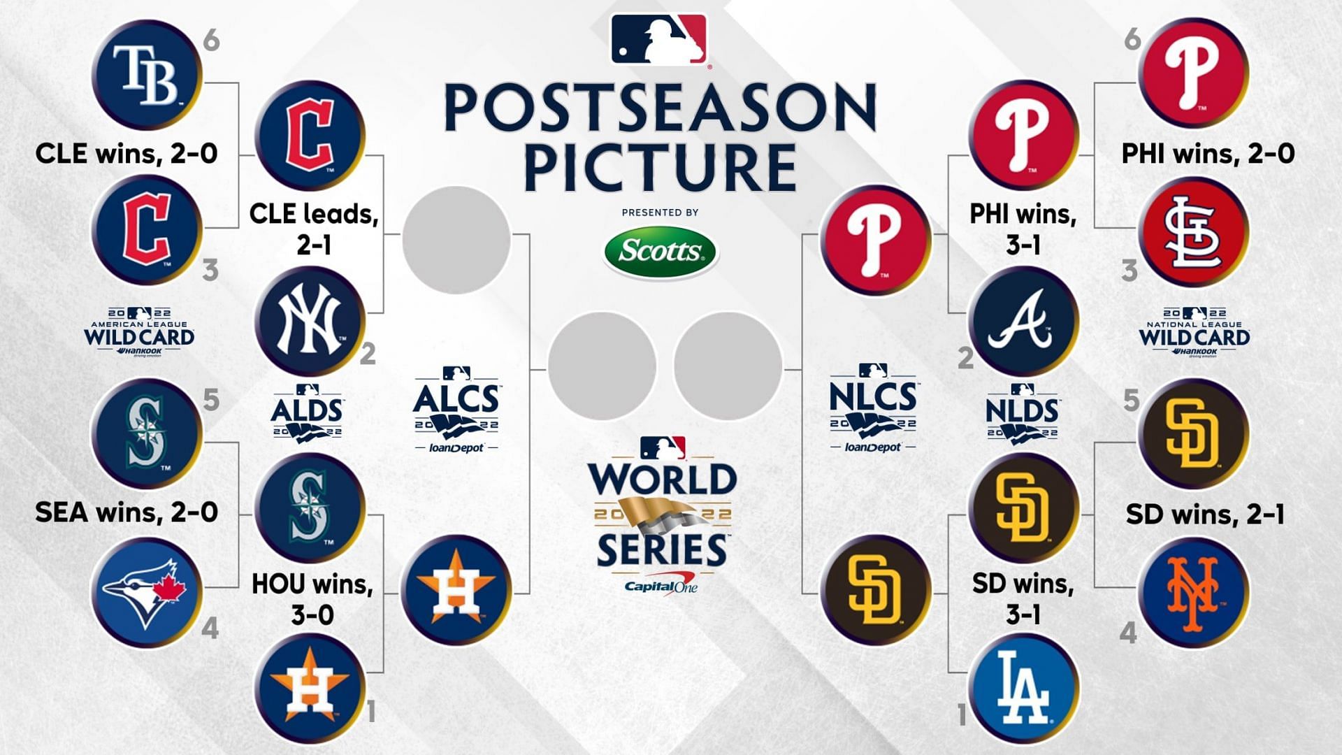 the Current bracketological breakdown for the MLB postseason 