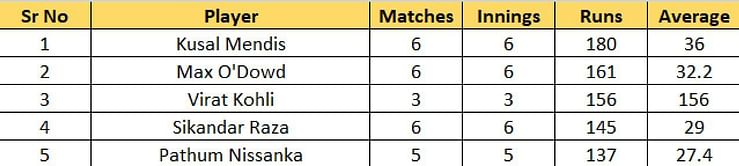 T20 World Cup 2022 Most Runs and Most Wickets standings: Virat Kohli moves to third spot in run-getters' list – Updated after Match 30