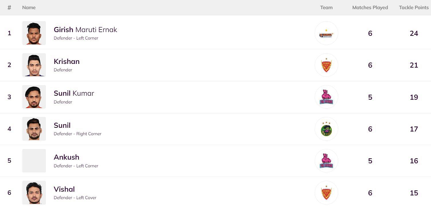 Krishan has attained the second position in the PKL defenders' leaderboard (Image: PKL)