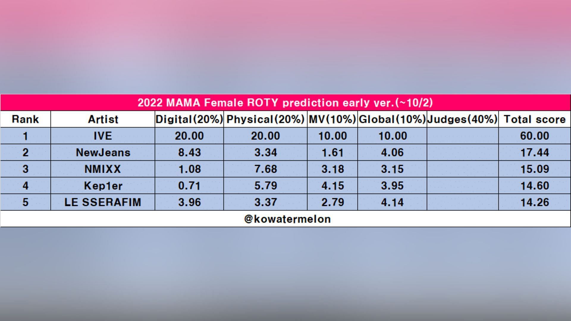 MAMA Awards 2022 prediction for Female Rookie of the Year (Image via Twitter/theqoo)
