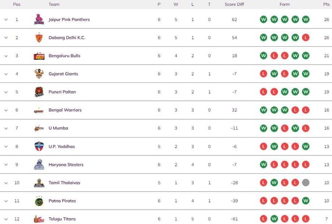 Pro Kabaddi 2022 Points Table: Updated standings on Day 14 after HAR vs GUJ PKL match