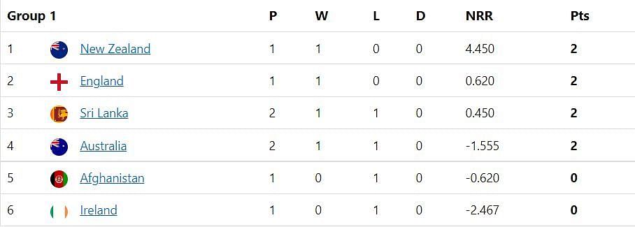Updated Points Table after Match 19