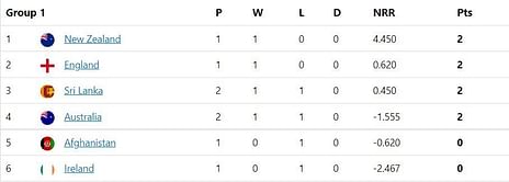 T20 World Cup 2022 Points Table: Updated standings after Australia vs Sri Lanka Match 19