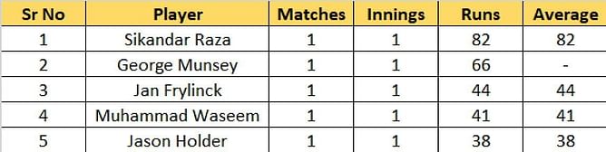 T20 World Cup 2022 Most Runs and Most Wickets standings: Sikandar Raza and Mark Watt lead the charts – Updated after Match 4