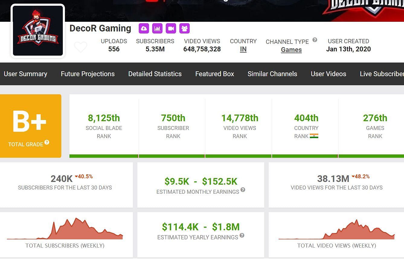 DecoR Gaming&#039;s earnings from his main channel (Image via Social Blade)