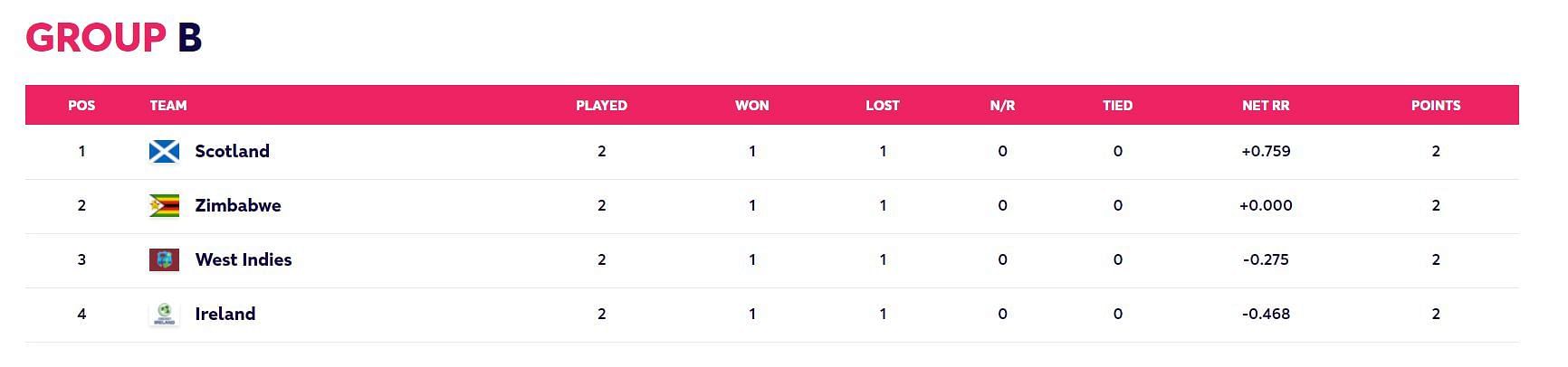 Updated Points Table after Match 8 (Image Courtesy: www.t20worldcup.com)