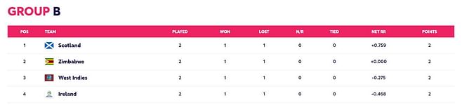 T20 World Cup 2022 Points Table: Updated standings after West Indies vs Zimbabwe Match 8