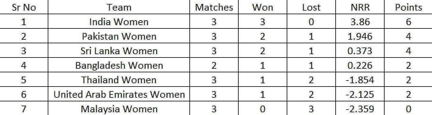 Updated Points Table after Match 10