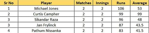 Most Runs List after the conclusion of Match 8