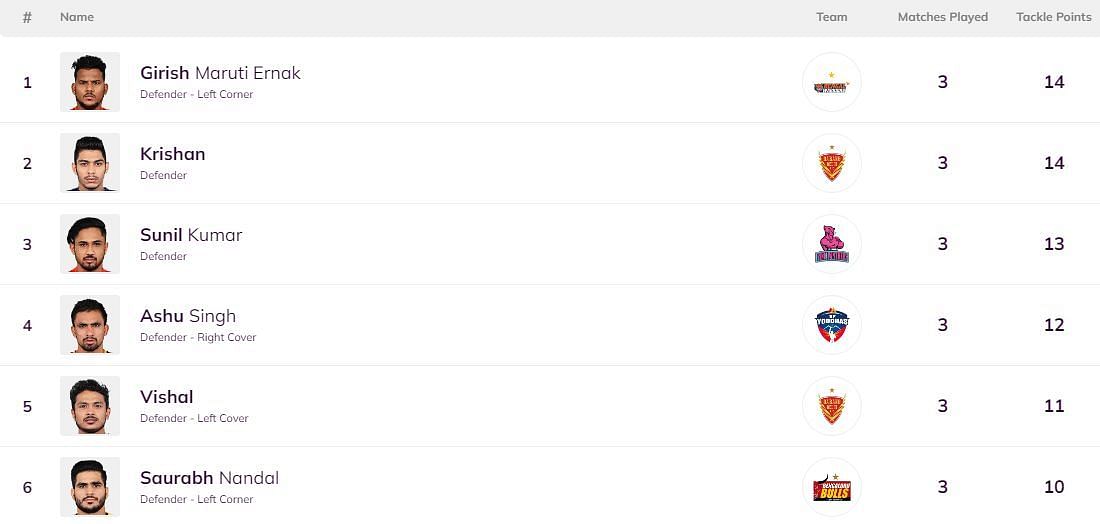 Sunil Kumar has moved up to the third position in the Most Tackle Points list (Image: PKL)
