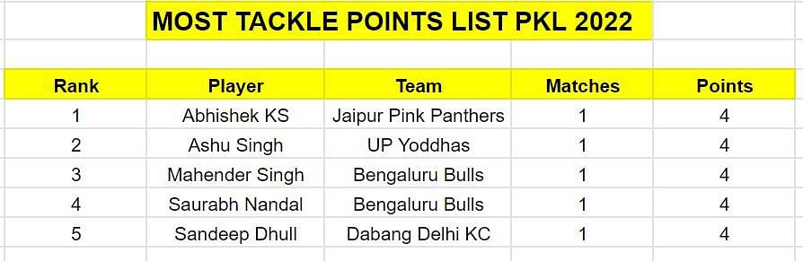 Multiple defenders scored four tackle points each on the opening night of PKL 2022