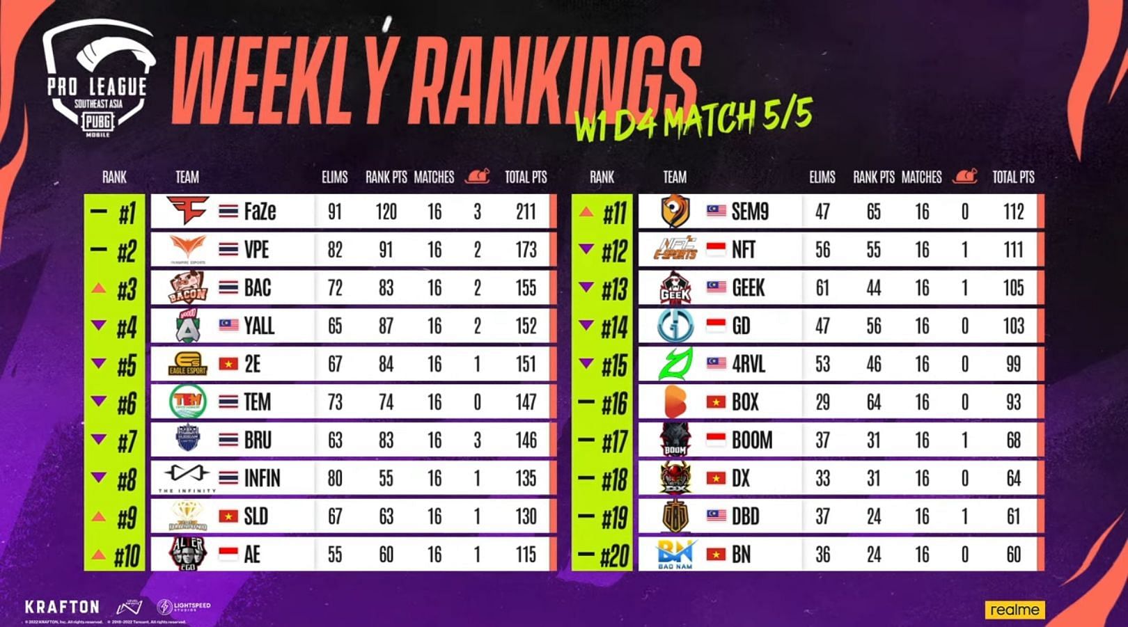 PMPL SEA Championship Fall overall standings after Day 4 (Image via PUBG Mobile)
