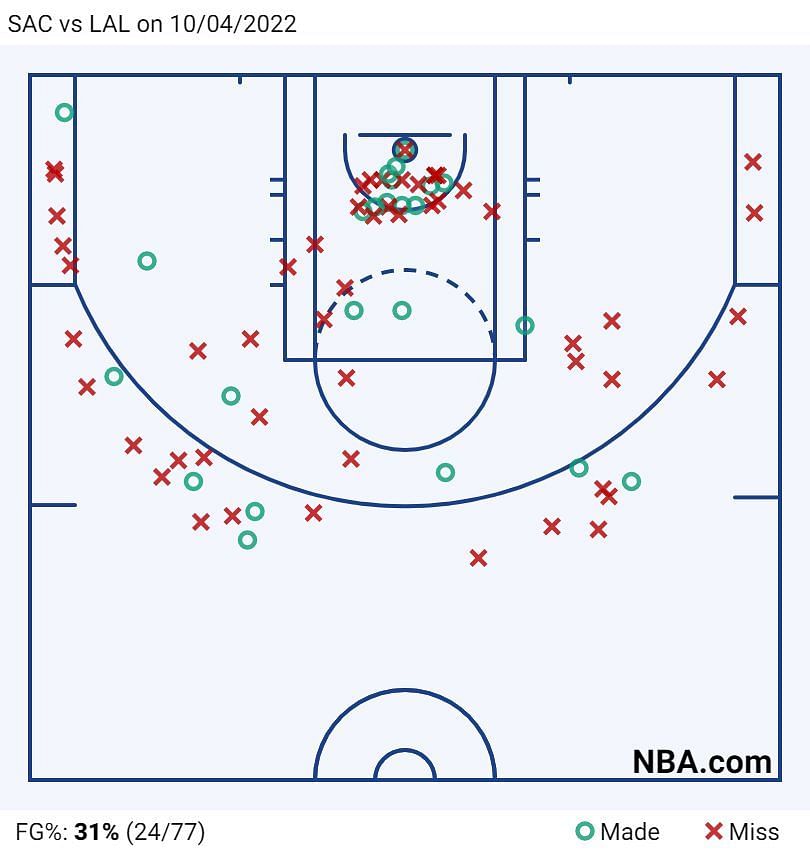 LA Lakers shot chart (Courtesy: NBA)