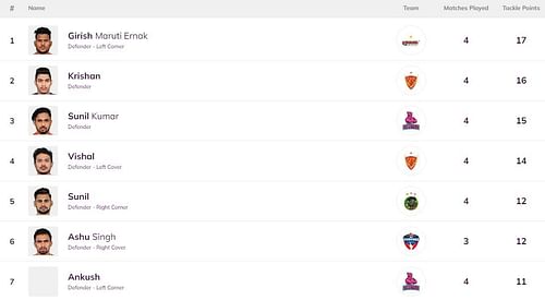 Vishal has entered the top four of the defenders' leaderboard (Image: PKL)