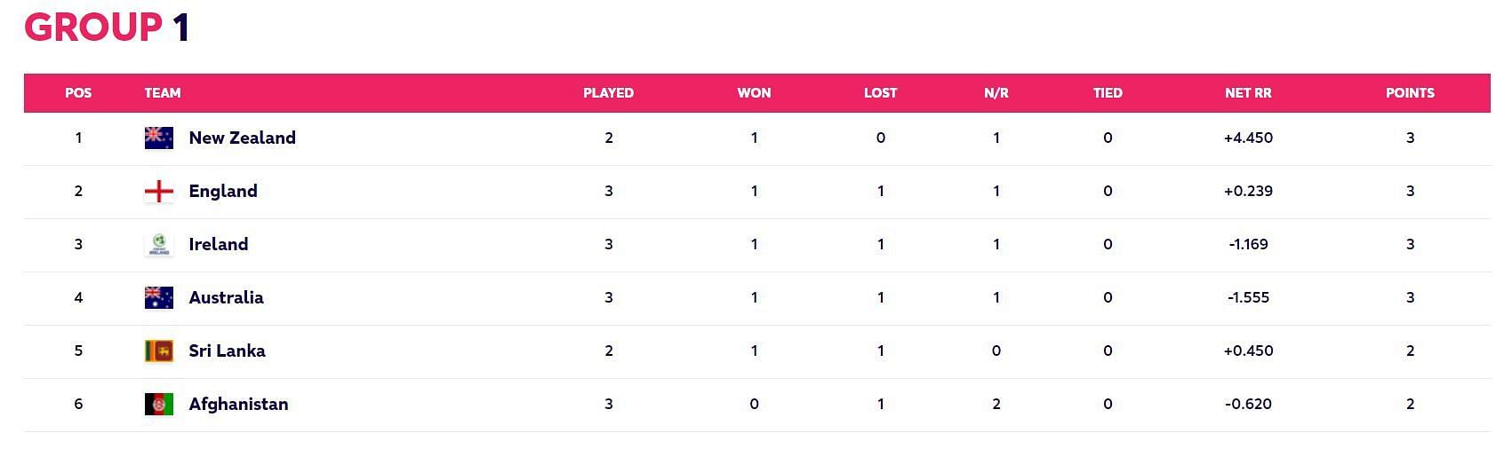 Updated Points Table after Match 26 (Image Courtesy: www.t20worldcup.com)