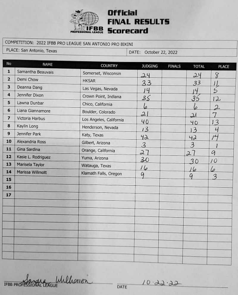 2022 San Antonio Classic Pro Bikini Division Scorecard